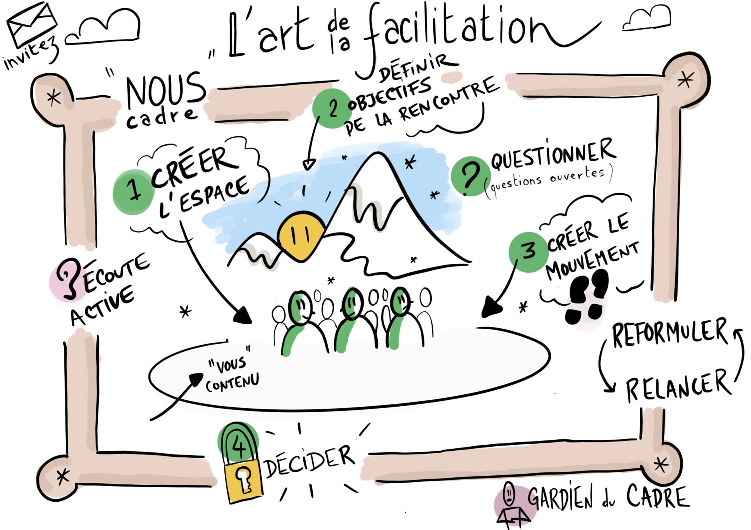 Sketchnote de l'art de la facilitation : créer l'espace, définir les objectifs, questionner, créer le mouvement, décider